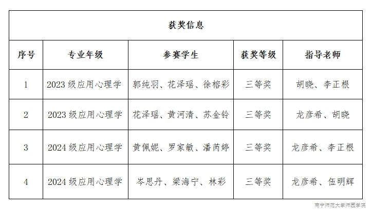 【尚美笃行·荣誉篇】我校学子在2025年广西高校应用心理学专业本科生创新创业论坛中荣获多项荣誉