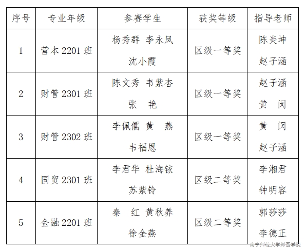【尚美笃行·荣誉篇】我院学子在2025年第十二届“学创杯”全国大学生创业综合模拟大赛广西区赛中荣获佳绩