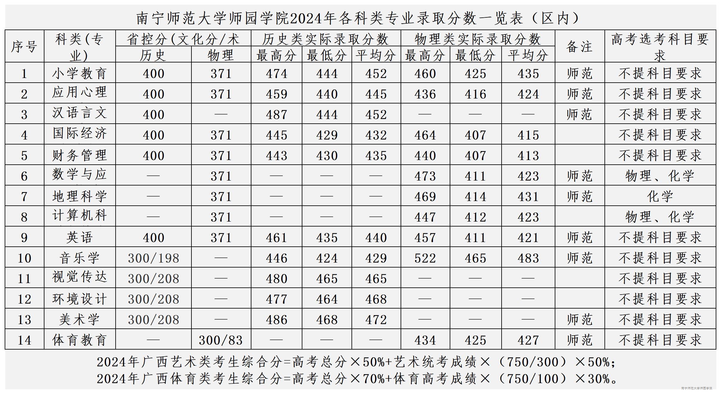 南宁师范大学师园学院2024年各科类专业录取分数一览表（区内）