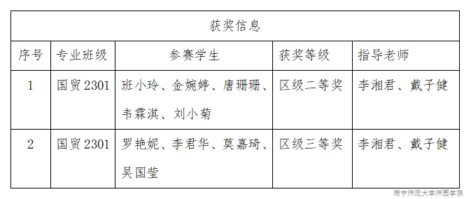 【尚美笃行·荣誉篇】我院学子在第四届全国大学生数字贸易综合能力大赛广西赛区选拔赛中喜获佳绩