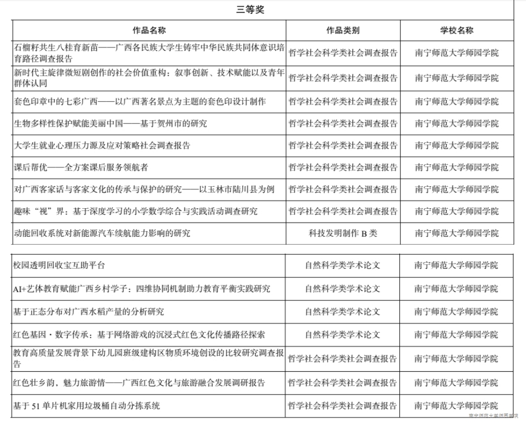 【尚美笃行·荣誉篇】我校学子在第十二届“挑战杯”广西大学生课外学术科技作品竞赛中喜获佳绩