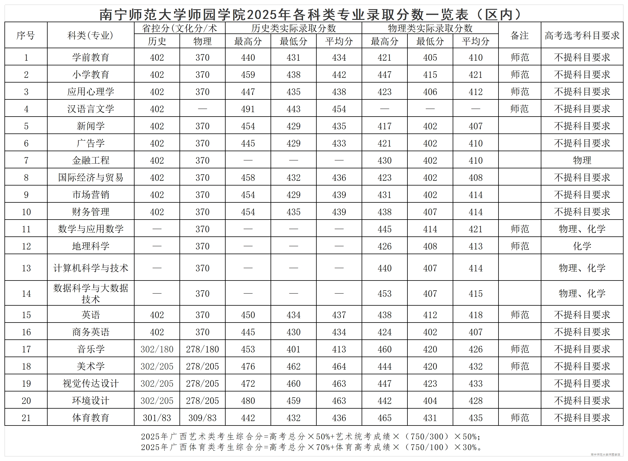 南宁师范大学师园学院2025年各科类专业录取分数一览表（区内）